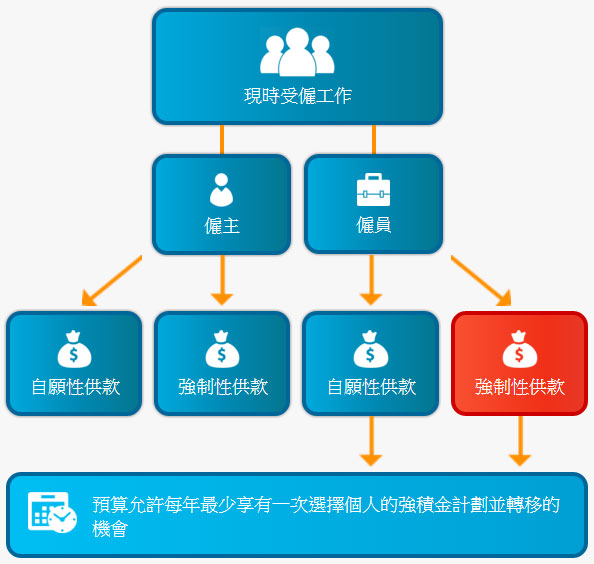 現時受僱工作的強積金供款與轉移流程