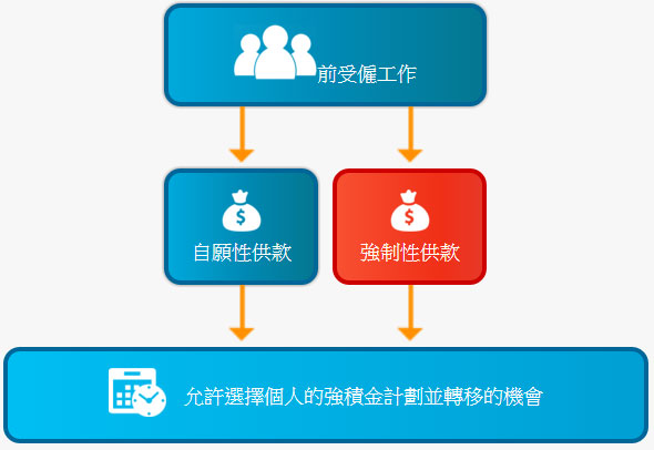 前受僱工作的強積金供款與轉移流程