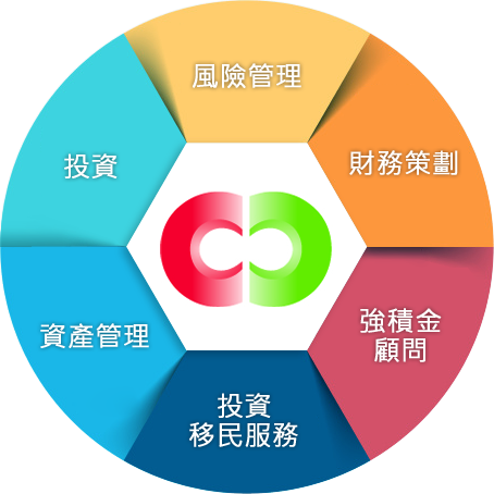 富道服務範圍：財務策劃、風險管理、投資、資產管理、強積金顧問及投資移民服務
